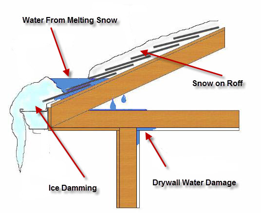 Ice Dam Removal & Prevention Tips - Roof Leak Damage Repairs ...